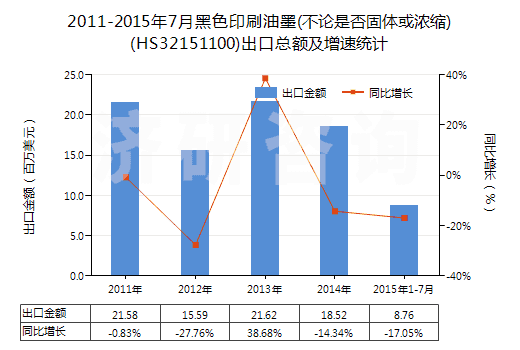 2011-2015年7月黑色印刷油墨(不論是否固體或濃縮)(HS32151100)出口總額及增速統(tǒng)計(jì)